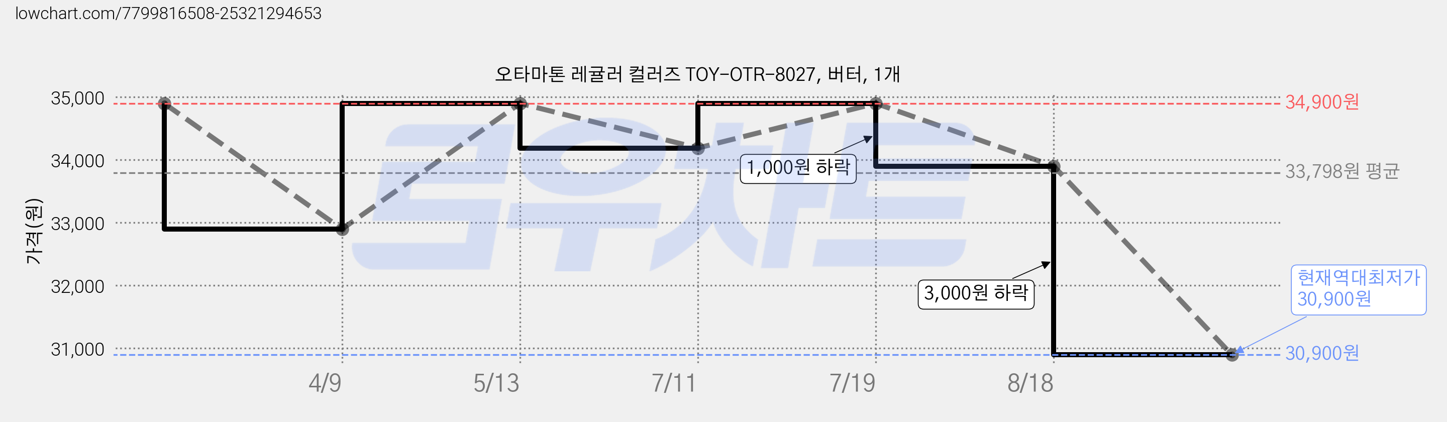 오타마톤 레귤러 컬러즈 TOY-OTR-8027, 버터, 1개 가격 변동 차트, 현재가 30,900원, 역대최저가