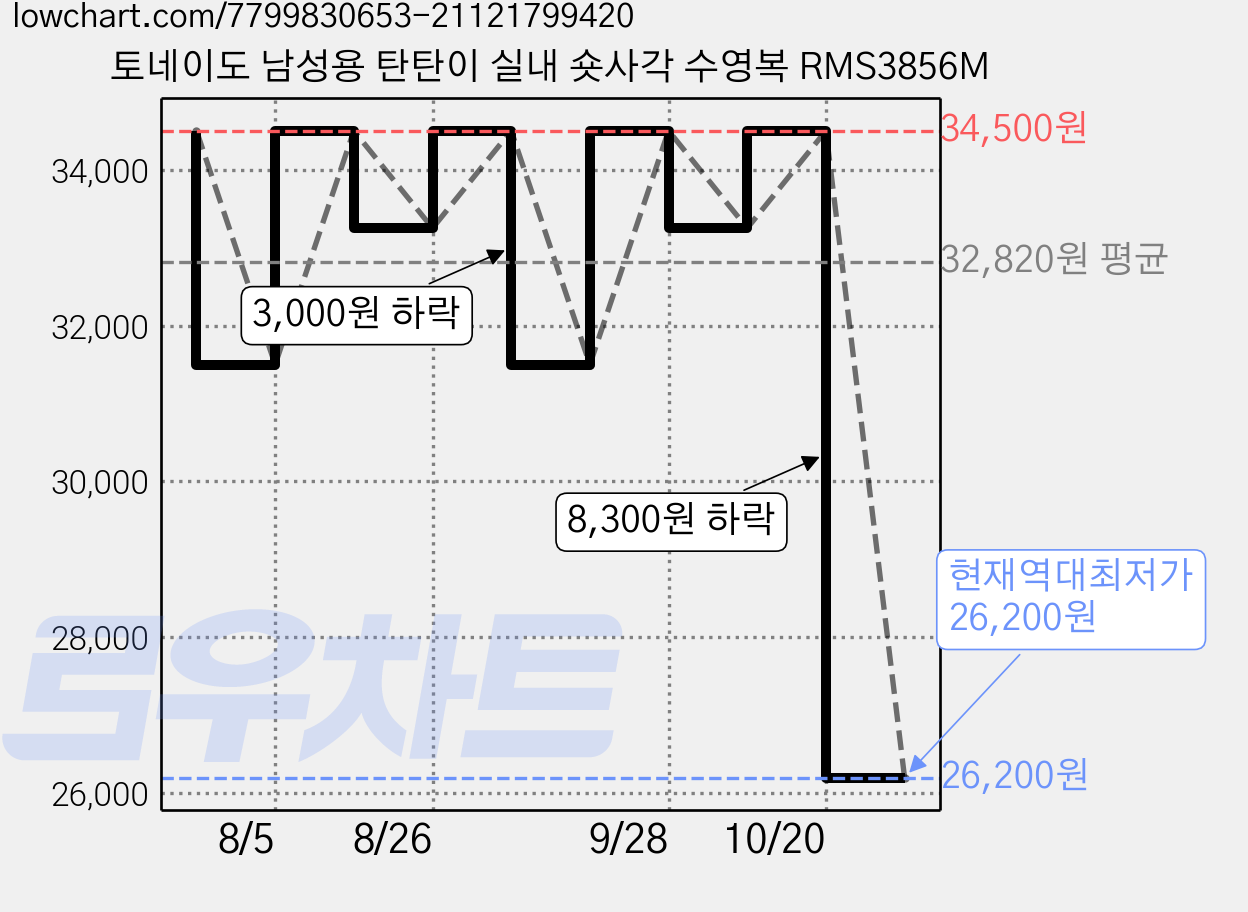 토네이도 남성용 탄탄이 실내 숏사각 수영복 RMS3856M 가격 변동 차트, 현재가 26,200원, 역대최저가
