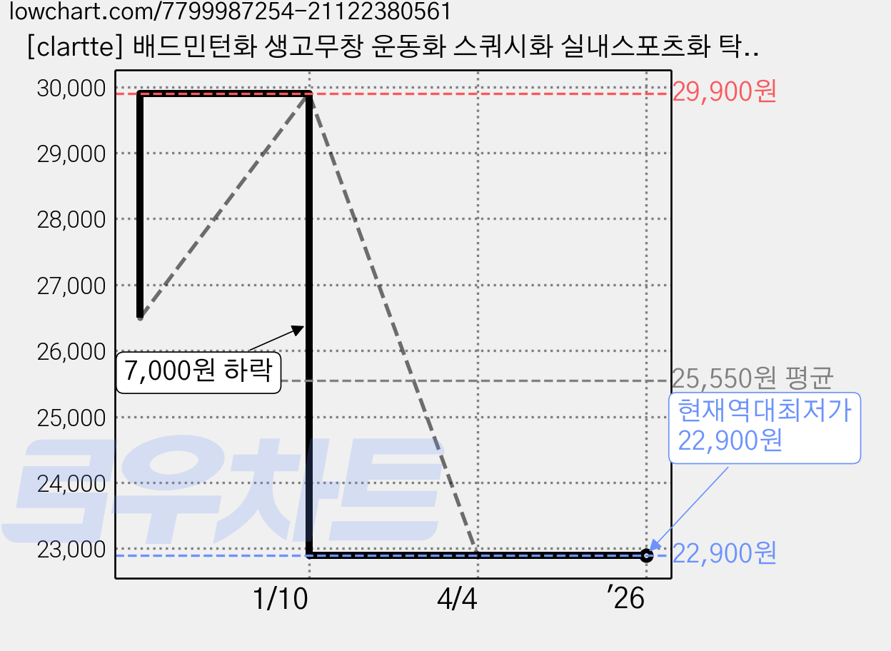 [clartte] 배드민턴화 생고무창 운동화 스쿼시화 실내스포츠화 탁구화 배구화 가격 변동 차트, 현재가 22,900원, 역대최저가