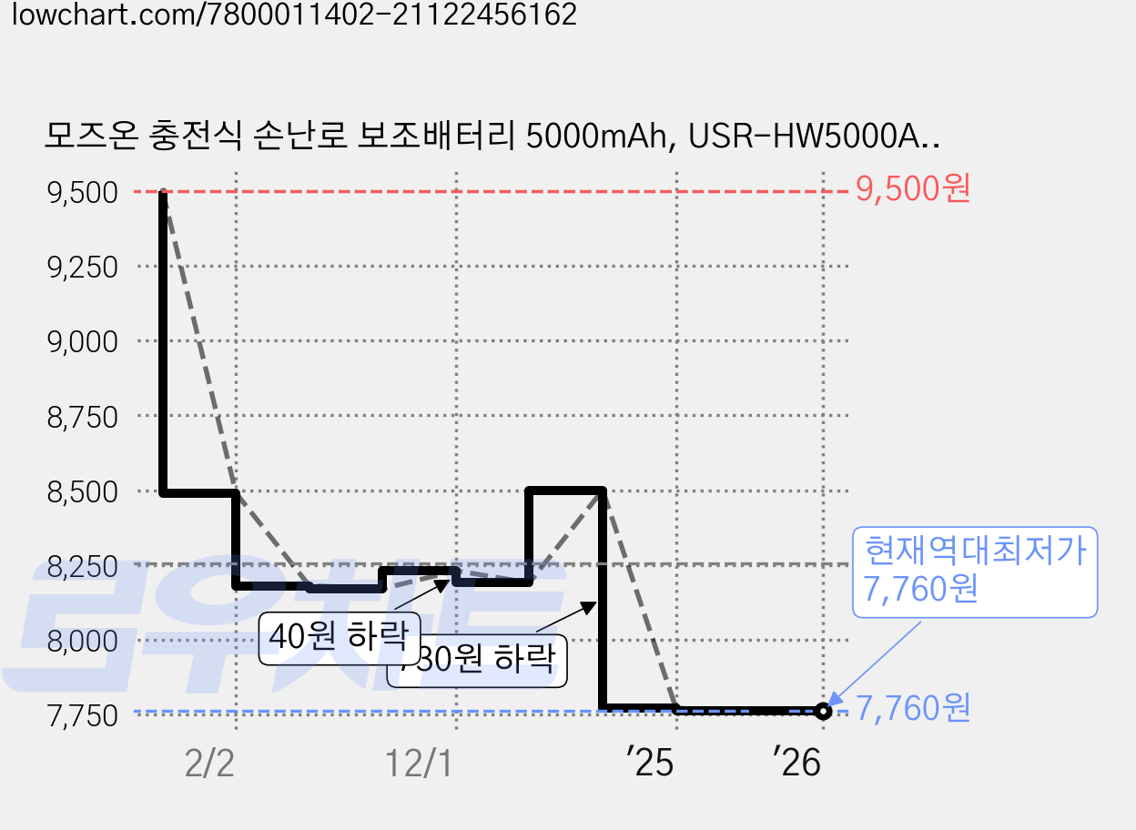 모즈온 충전식 손난로 보조배터리 5000mAh, USR-HW5000A, 블랙 가격 변동 차트, 현재가 7,760원, 역대최저가