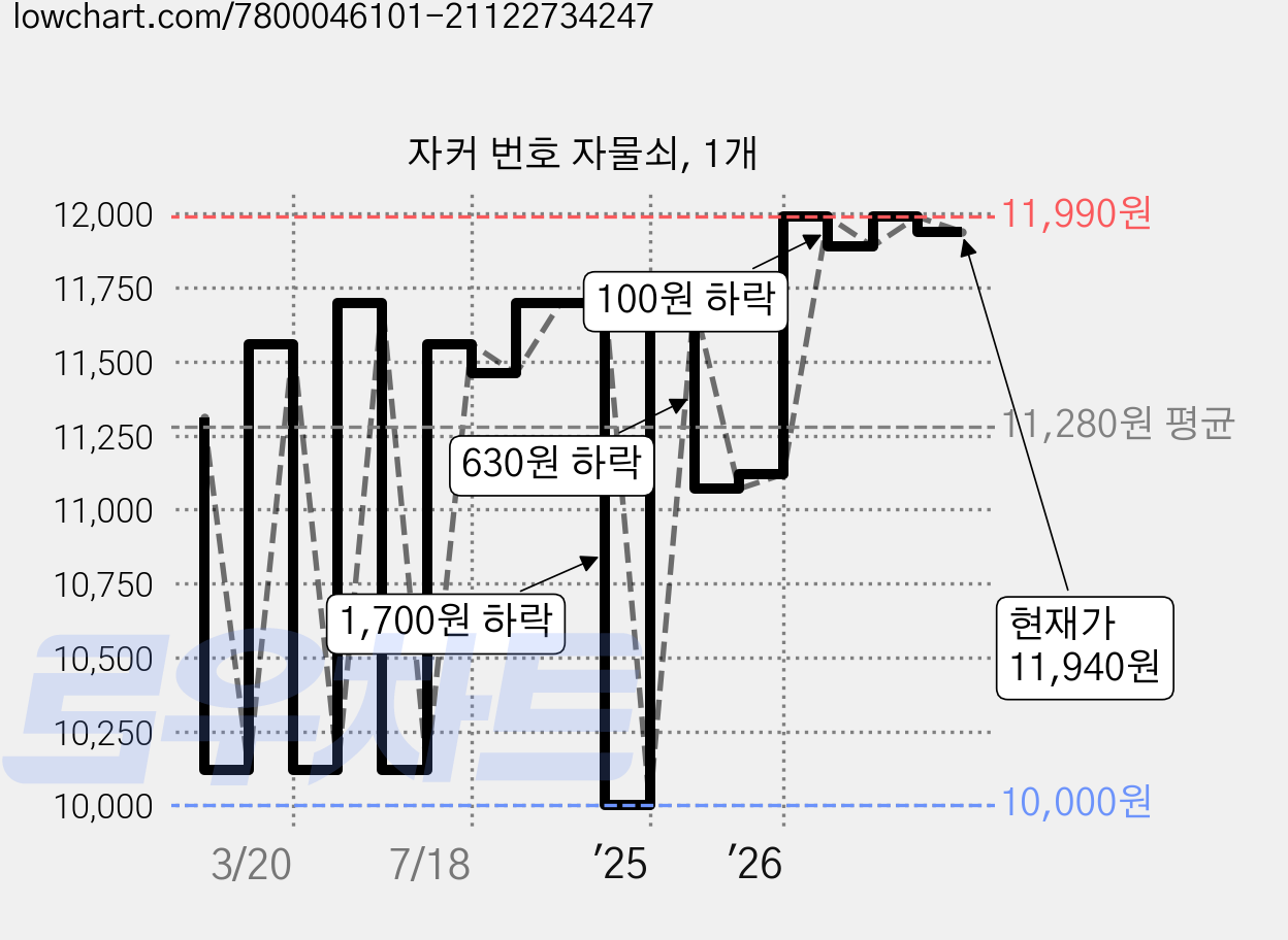 자커 번호 자물쇠, 1개 가격 변동 차트, 현재가 11,940원, 관측 최저가 10,000원