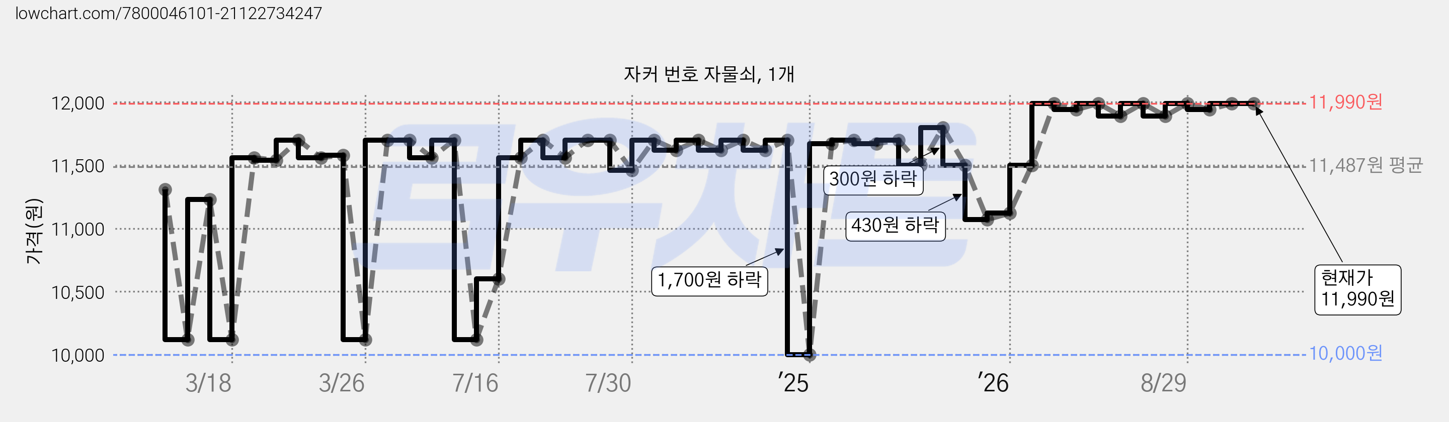자커 번호 자물쇠, 1개 가격 변동 차트, 현재가 11,940원, 관측 최저가 10,000원