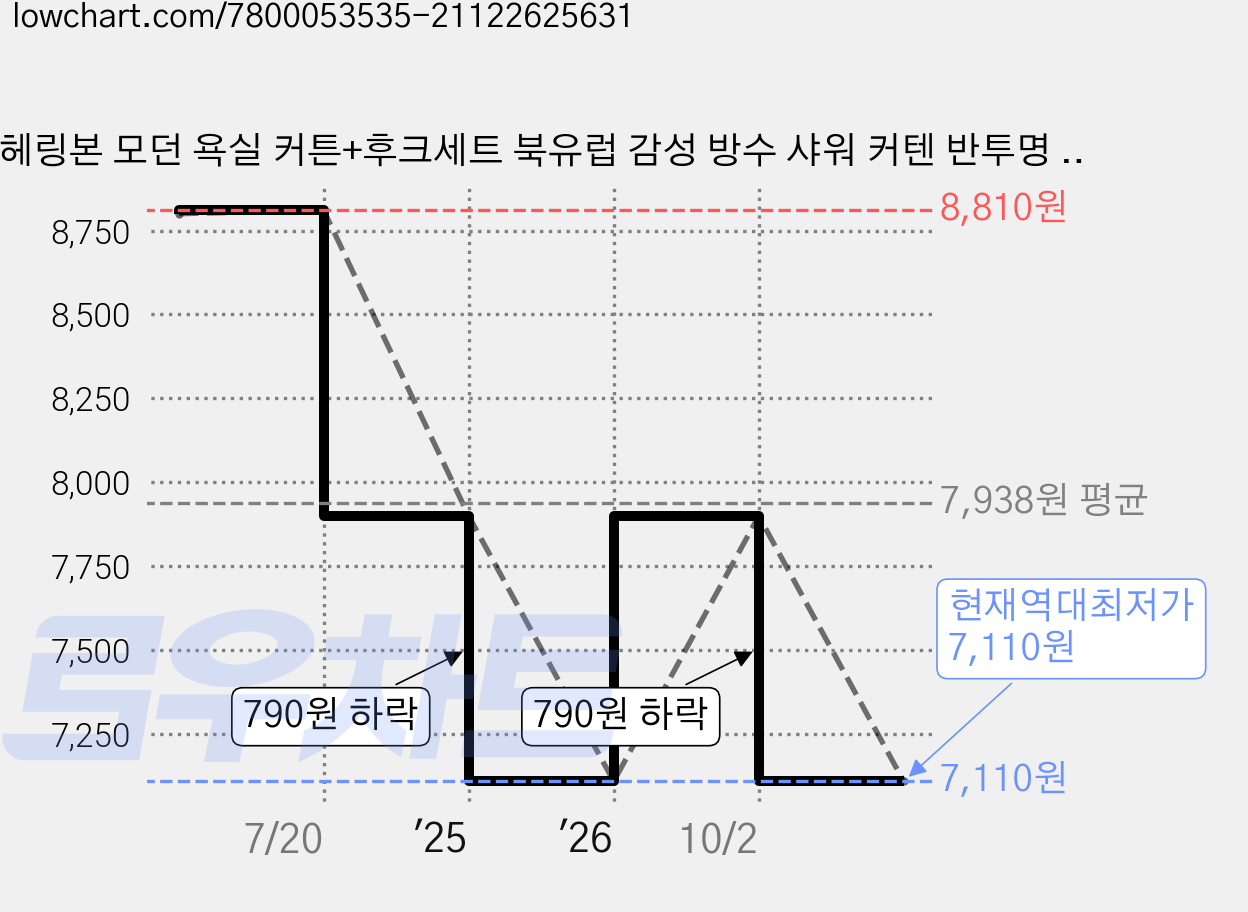헤링본 모던 욕실 커튼+후크세트 북유럽 감성 방수 샤워 커텐 반투명 욕조 가리개 비닐 투명 화장실 목욕 용품, R79107W(헤링본화이트 180 가격 변동 차트, 현재가 7,110원, 역대최저가