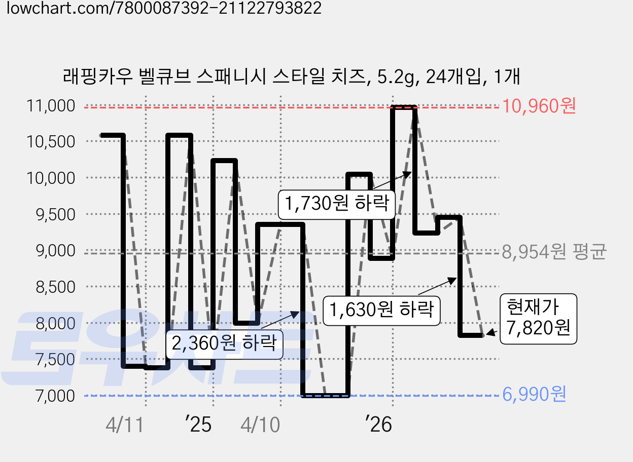 래핑카우 벨큐브 스패니시 스타일 치즈, 5.2g, 24개입, 1개 가격 변동 차트, 현재가 7,820원, 관측 최저가 6,990원