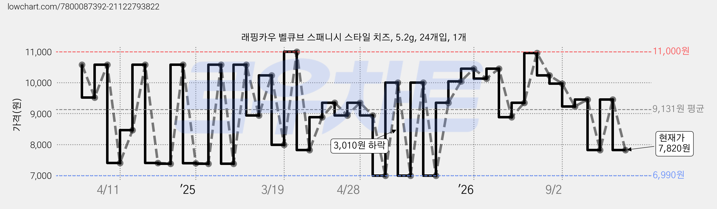 래핑카우 벨큐브 스패니시 스타일 치즈, 5.2g, 24개입, 1개 가격 변동 차트, 현재가 7,820원, 관측 최저가 6,990원