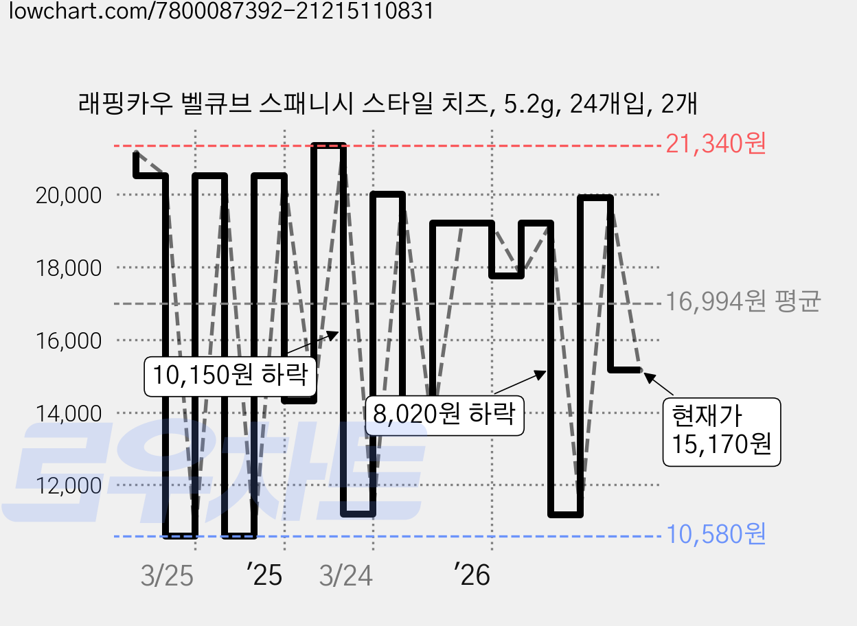 래핑카우 벨큐브 스패니시 스타일 치즈, 5.2g, 24개입, 2개 가격 변동 차트, 현재가 15,170원, 관측 최저가 10,580원