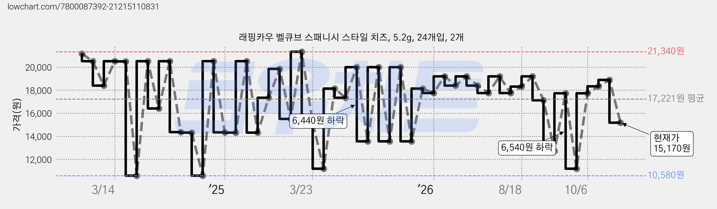 래핑카우 벨큐브 스패니시 스타일 치즈, 5.2g, 24개입, 2개 가격 변동 차트, 현재가 15,170원, 관측 최저가 10,580원
