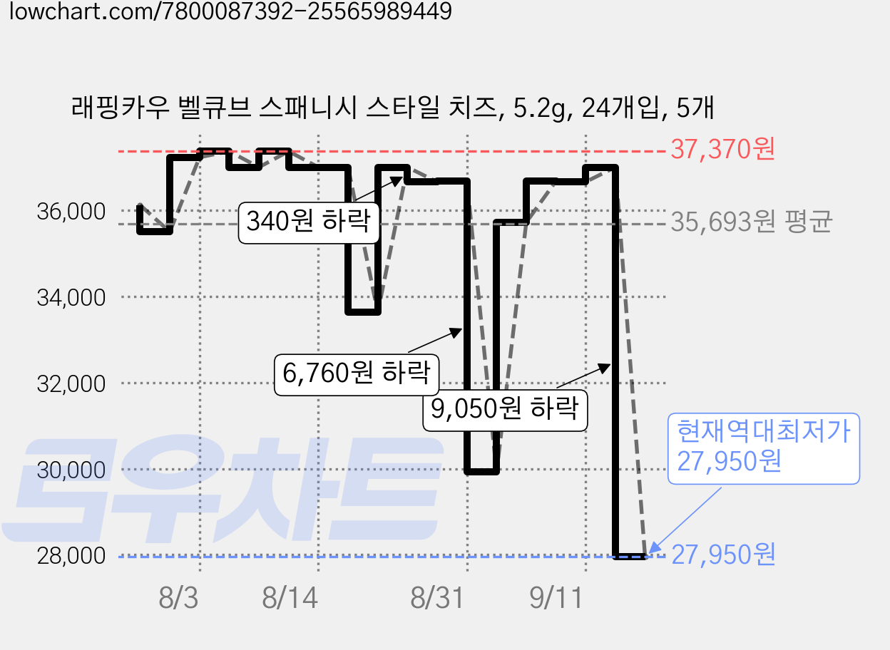 래핑카우 벨큐브 스패니시 스타일 치즈, 5.2g, 24개입, 5개 가격 변동 차트, 현재가 27,950원, 역대최저가