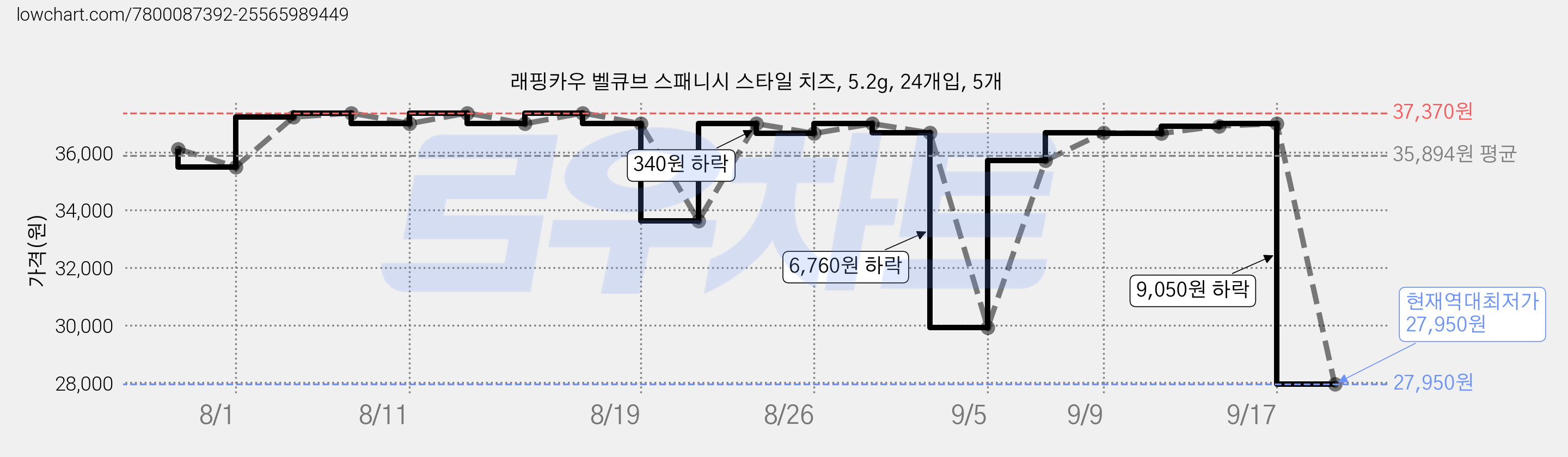 래핑카우 벨큐브 스패니시 스타일 치즈, 5.2g, 24개입, 5개 가격 변동 차트, 현재가 27,950원, 역대최저가