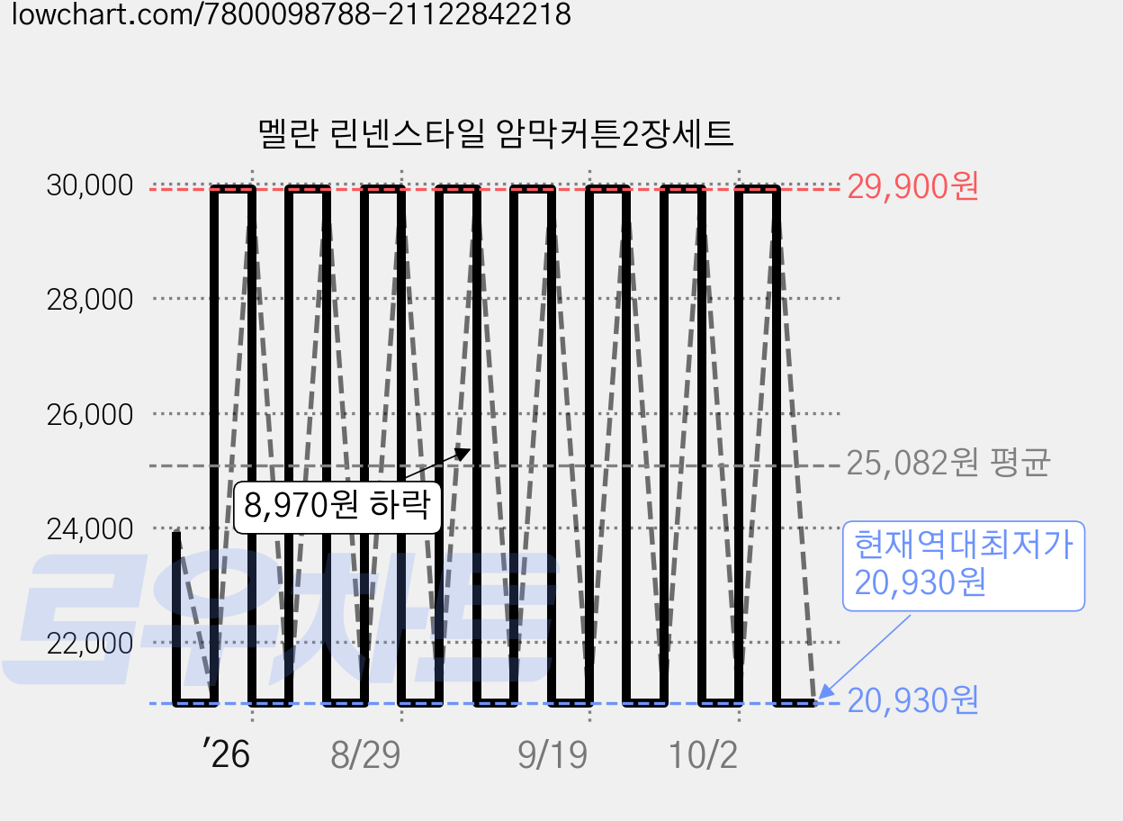 멜란 린넨스타일 암막커튼2장세트 가격 변동 차트, 현재가 20,930원, 역대최저가