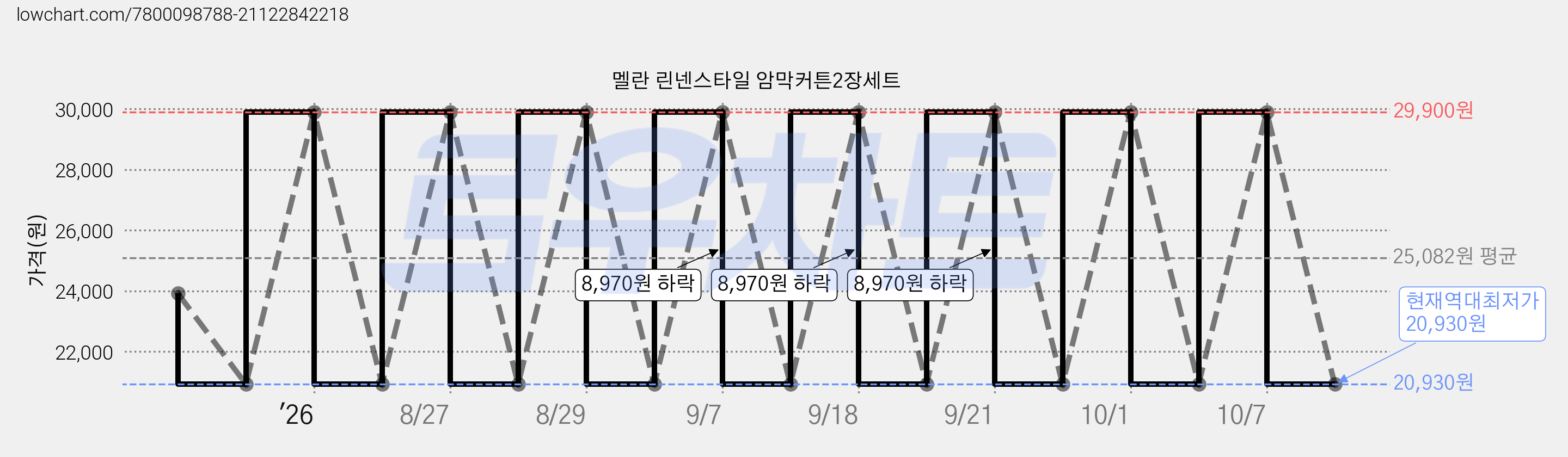 멜란 린넨스타일 암막커튼2장세트 가격 변동 차트, 현재가 20,930원, 역대최저가