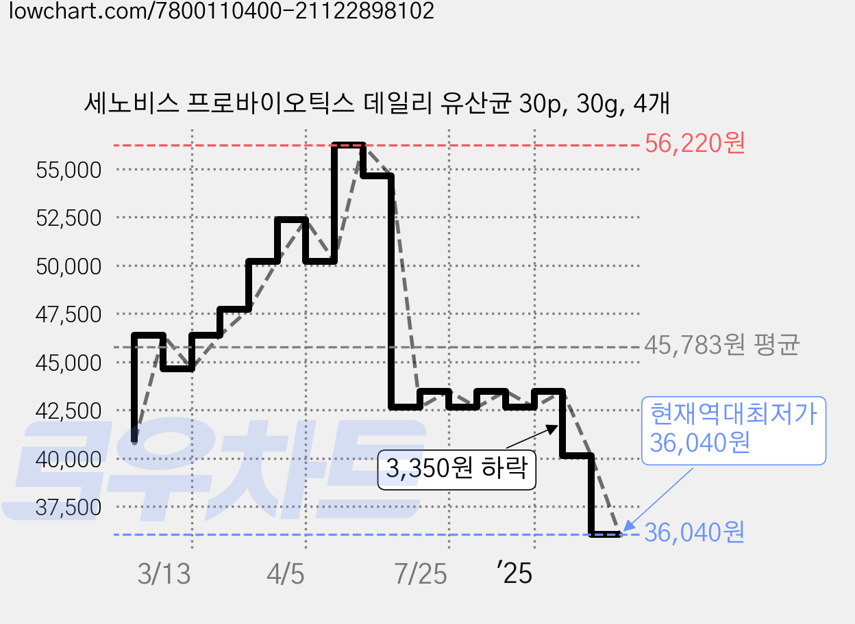 세노비스 프로바이오틱스 데일리 유산균 30p, 30g, 4개 가격 변동 차트, 현재가 36,040원, 역대최저가