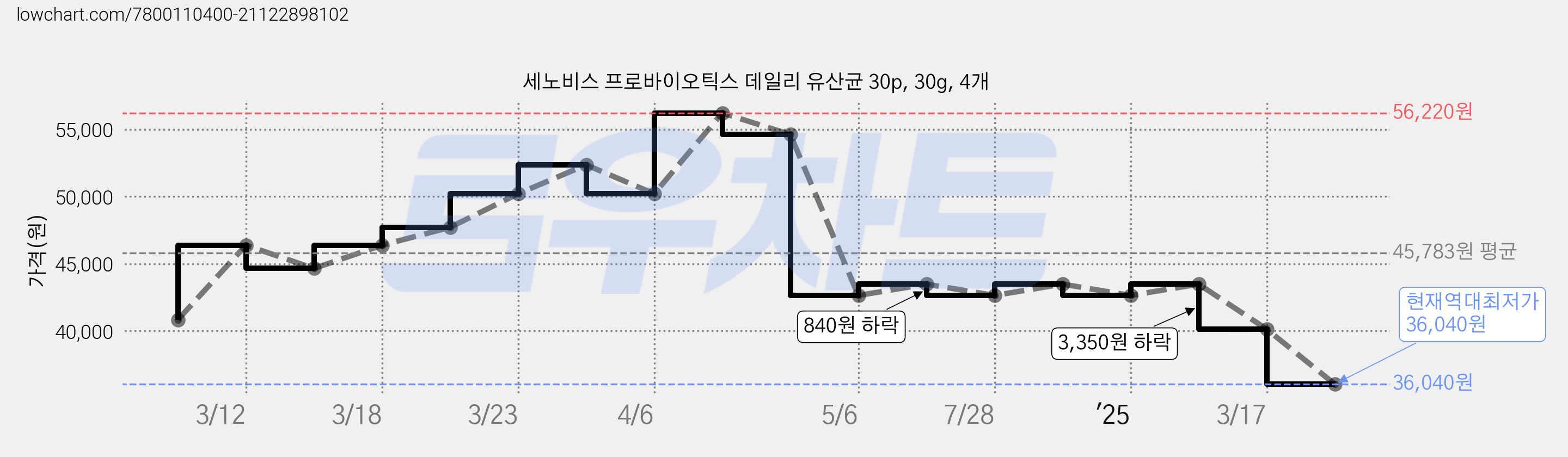 세노비스 프로바이오틱스 데일리 유산균 30p, 30g, 4개 가격 변동 차트, 현재가 36,040원, 역대최저가