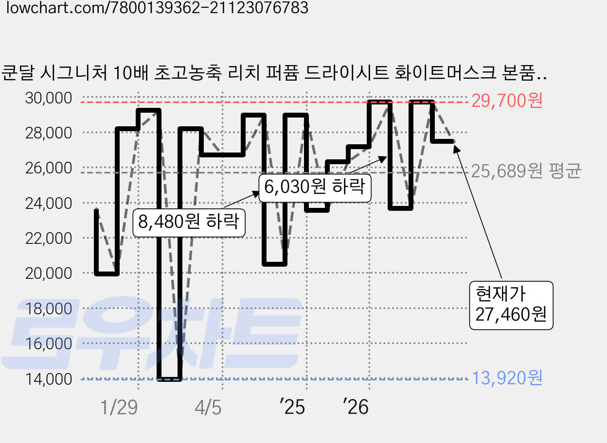 쿤달 시그니처 10배 초고농축 리치 퍼퓸 드라이시트 화이트머스크 본품, 80개입, 3개 가격 변동 차트, 현재가 27,460원, 관측 최저가 13,920원