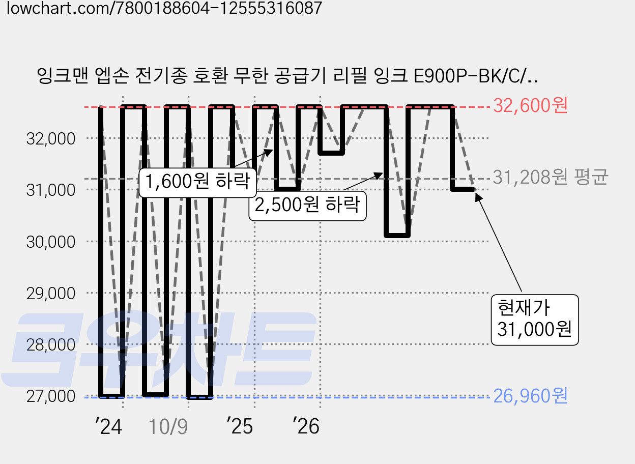 잉크맨 엡손 전기종 호환 무한 공급기 리필 잉크 E900P-BK/C/M/Y 500ML 4색 세트, E900P 500ml 4색 세트(엡손호환), 1개 가격 변동 차트, 현재가 31,000원, 관측 최저가 26,960원