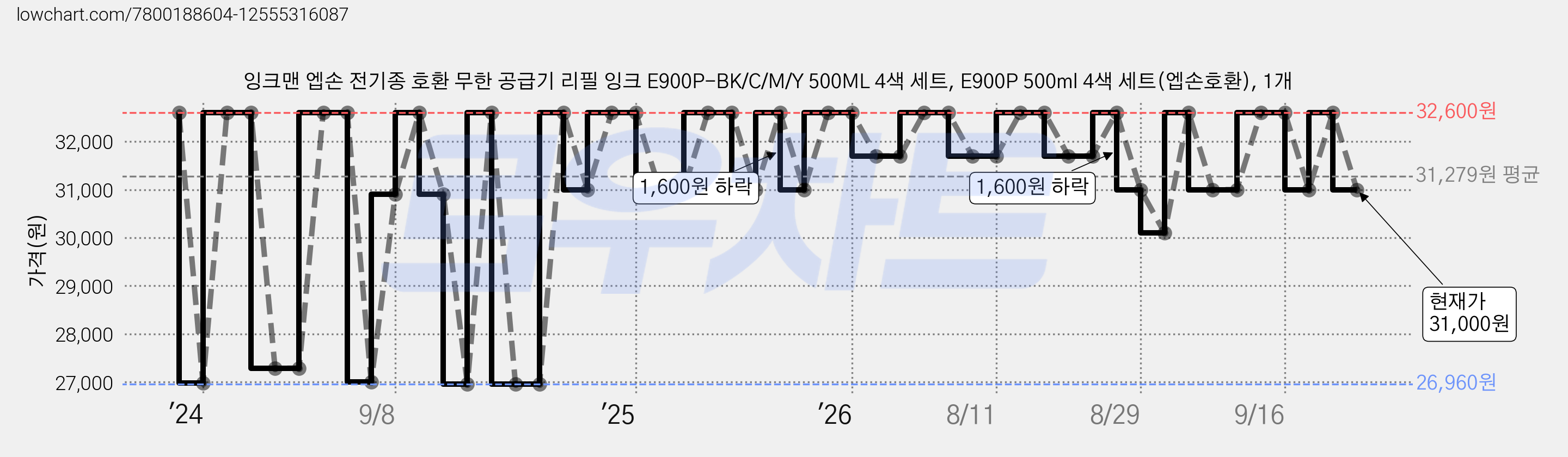 잉크맨 엡손 전기종 호환 무한 공급기 리필 잉크 E900P-BK/C/M/Y 500ML 4색 세트, E900P 500ml 4색 세트(엡손호환), 1개 가격 변동 차트, 현재가 31,000원, 관측 최저가 26,960원