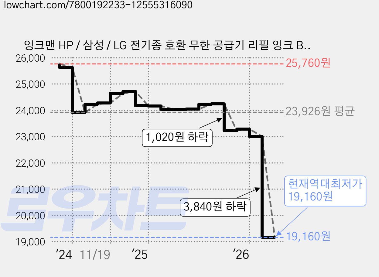 잉크맨 HP / 삼성 / LG 전기종 호환 무한 공급기 리필 잉크 BK/C/M/Y 500ML 4색 세트, HS-D 검정염료 / HS-D 칼라염료 500ml 4색, 1개 가격 변동 차트, 현재가 19,160원, 역대최저가