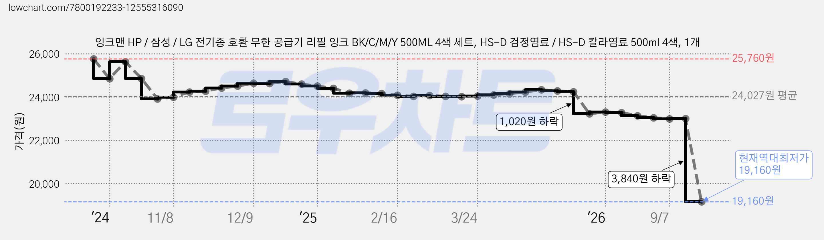 잉크맨 HP / 삼성 / LG 전기종 호환 무한 공급기 리필 잉크 BK/C/M/Y 500ML 4색 세트, HS-D 검정염료 / HS-D 칼라염료 500ml 4색, 1개 가격 변동 차트, 현재가 19,160원, 역대최저가