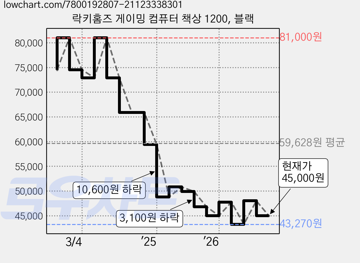 락키홈즈 게이밍 컴퓨터 책상 1200, 블랙 가격 변동 차트, 현재가 45,000원, 관측 최저가 43,270원