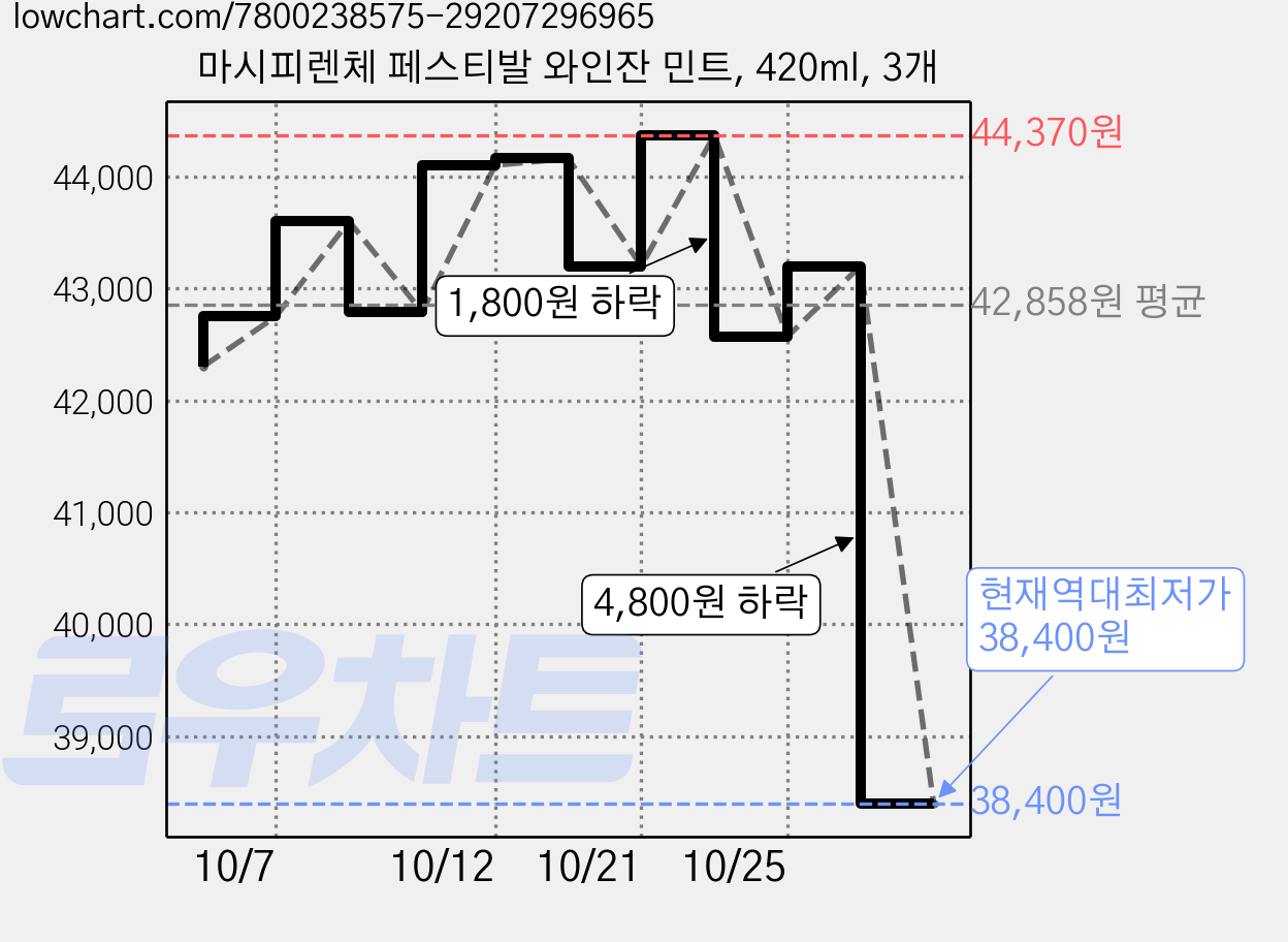 마시피렌체 페스티발 와인잔 민트, 420ml, 3개 가격 변동 차트, 현재가 38,400원, 역대최저가