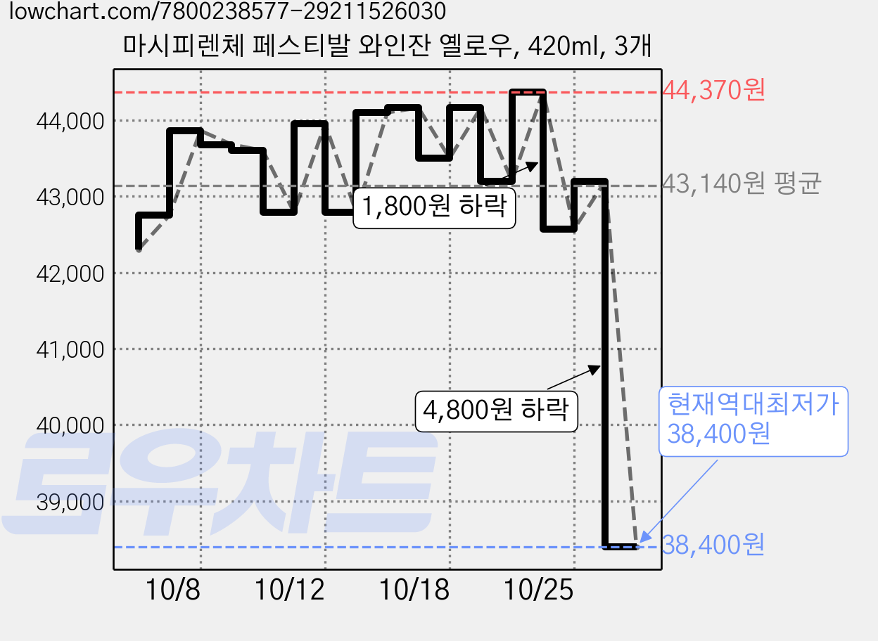 마시피렌체 페스티발 와인잔 옐로우, 420ml, 3개 가격 변동 차트, 현재가 38,400원, 역대최저가