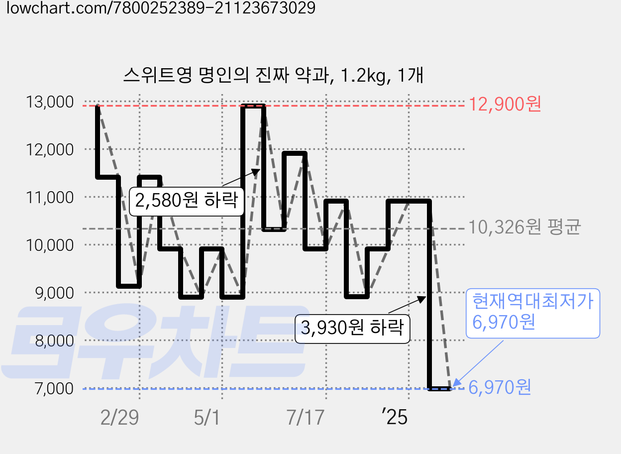 스위트영 명인의 진짜 약과, 1.2kg, 1개 가격 변동 차트, 현재가 6,970원, 역대최저가