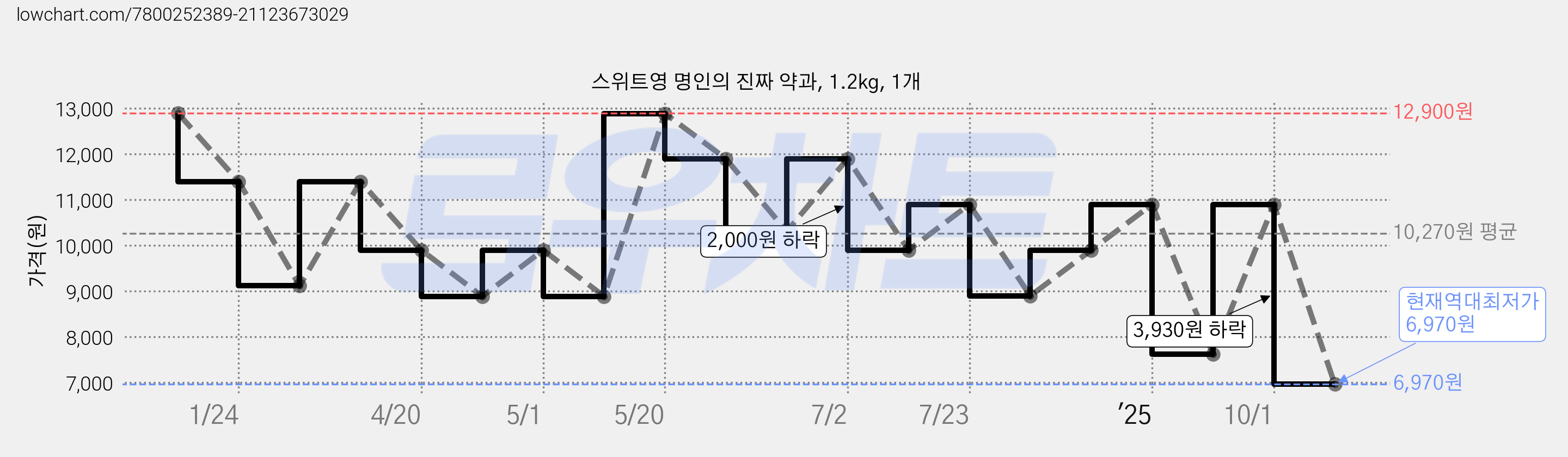스위트영 명인의 진짜 약과, 1.2kg, 1개 가격 변동 차트, 현재가 6,970원, 역대최저가