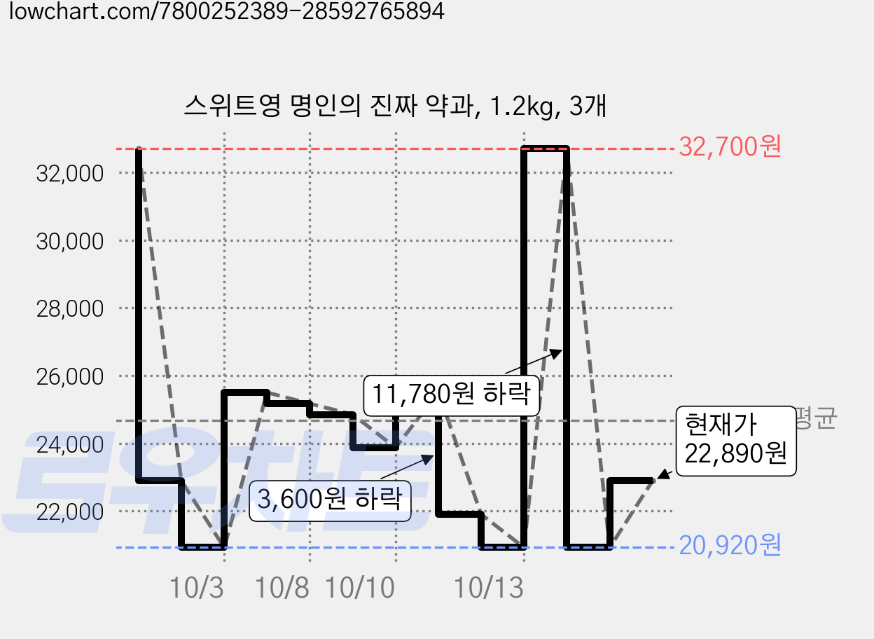 스위트영 명인의 진짜 약과, 1.2kg, 3개 가격 변동 차트, 현재가 22,890원, 관측 최저가 20,920원