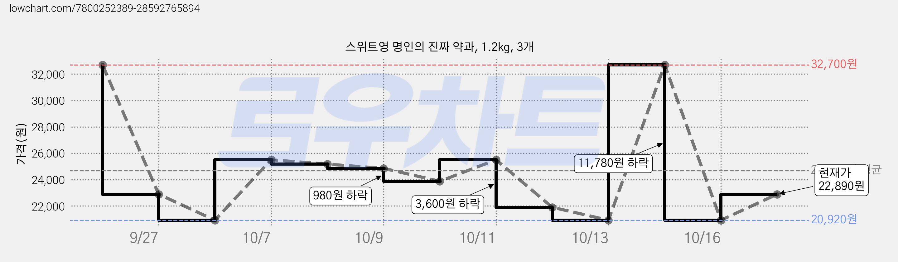 스위트영 명인의 진짜 약과, 1.2kg, 3개 가격 변동 차트, 현재가 22,890원, 관측 최저가 20,920원