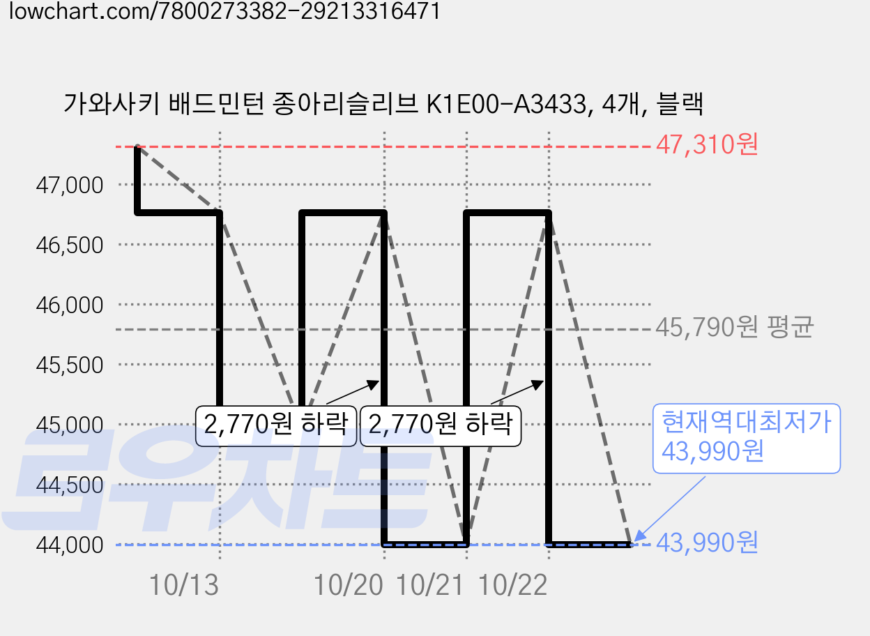 가와사키 배드민턴 종아리슬리브 K1E00-A3433, 4개, 블랙 가격 변동 차트, 현재가 43,990원, 역대최저가