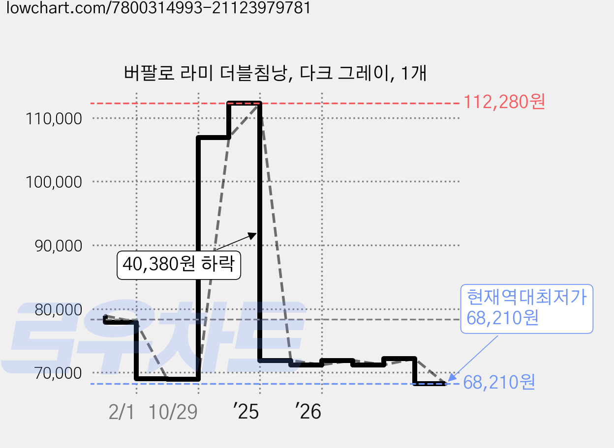 버팔로 라미 더블침낭, 다크 그레이, 1개 가격 변동 차트, 현재가 68,210원, 역대최저가