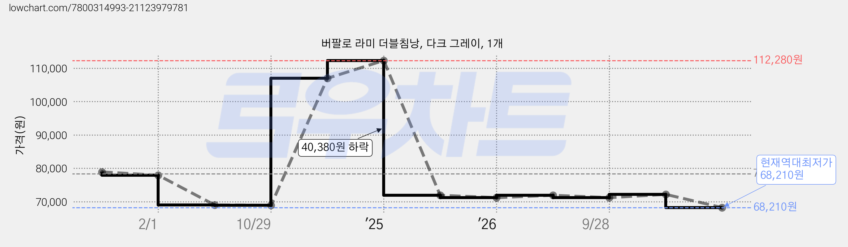 버팔로 라미 더블침낭, 다크 그레이, 1개 가격 변동 차트, 현재가 68,210원, 역대최저가
