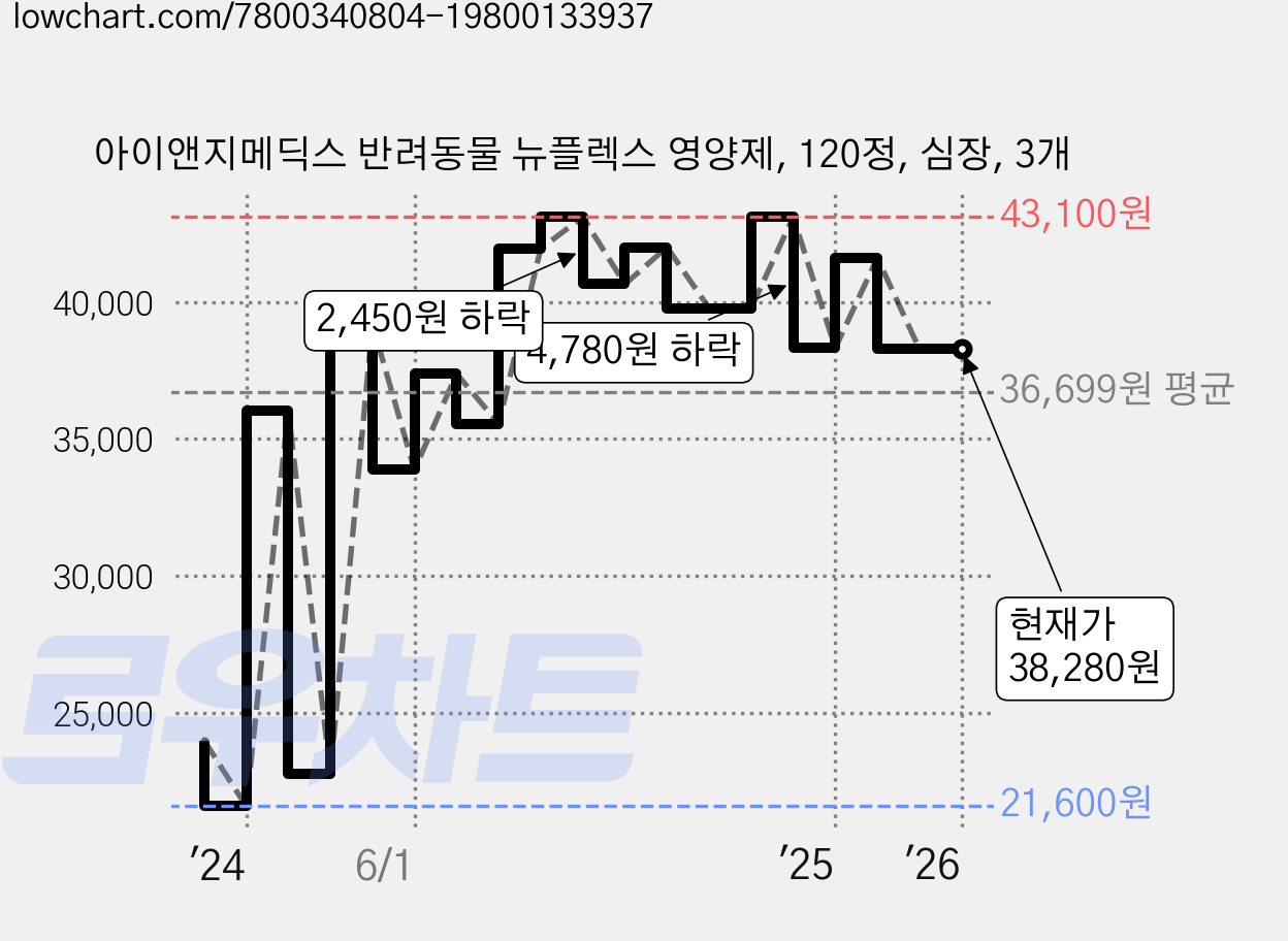 아이앤지메딕스 반려동물 뉴플렉스 영양제, 120정, 심장, 3개 가격 변동 차트, 현재가 38,280원, 역대최저가