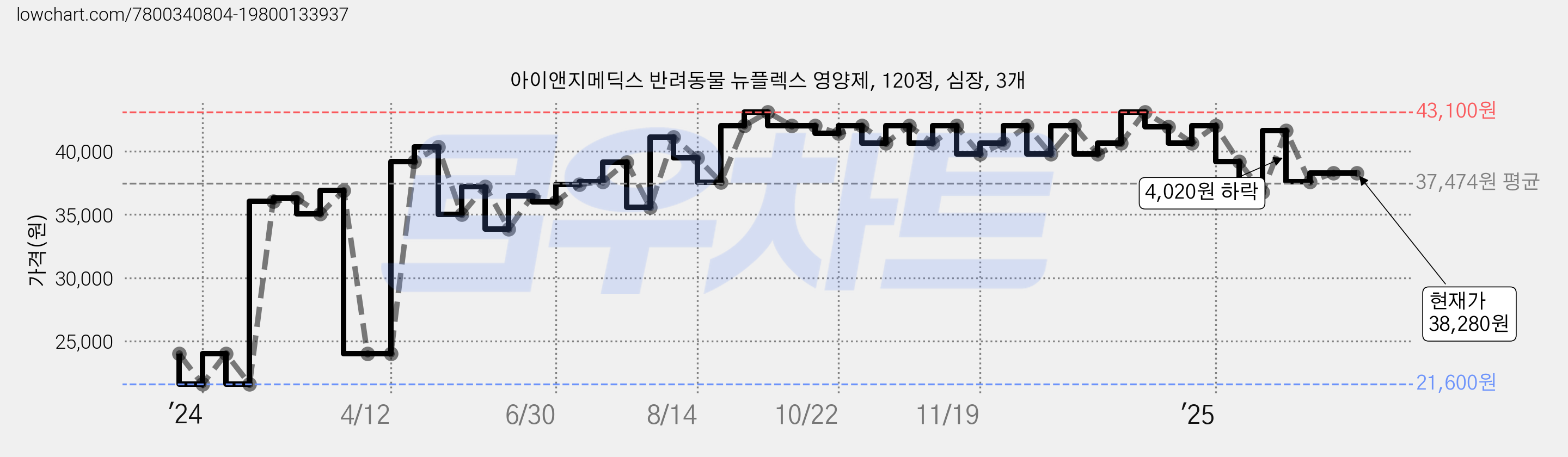 아이앤지메딕스 반려동물 뉴플렉스 영양제, 120정, 심장, 3개 가격 변동 차트, 현재가 38,280원, 역대최저가