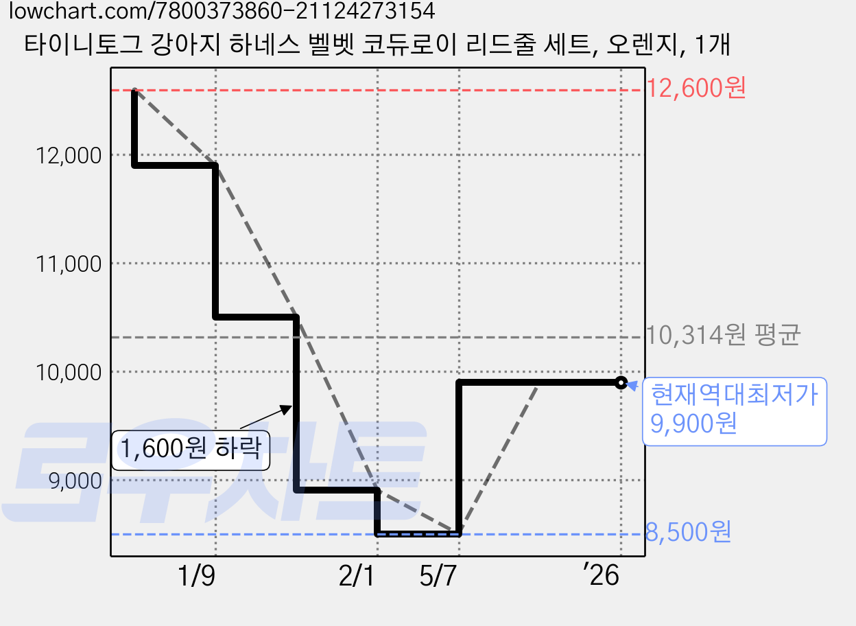 타이니토그 강아지 하네스 벨벳 코듀로이 리드줄 세트, 오렌지, 1개 가격 변동 차트, 현재가 9,900원, 역대최저가