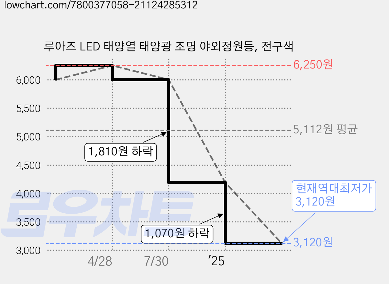 루아즈 LED 태양열 태양광 조명 야외정원등, 전구색 가격 변동 차트, 현재가 3,120원, 역대최저가