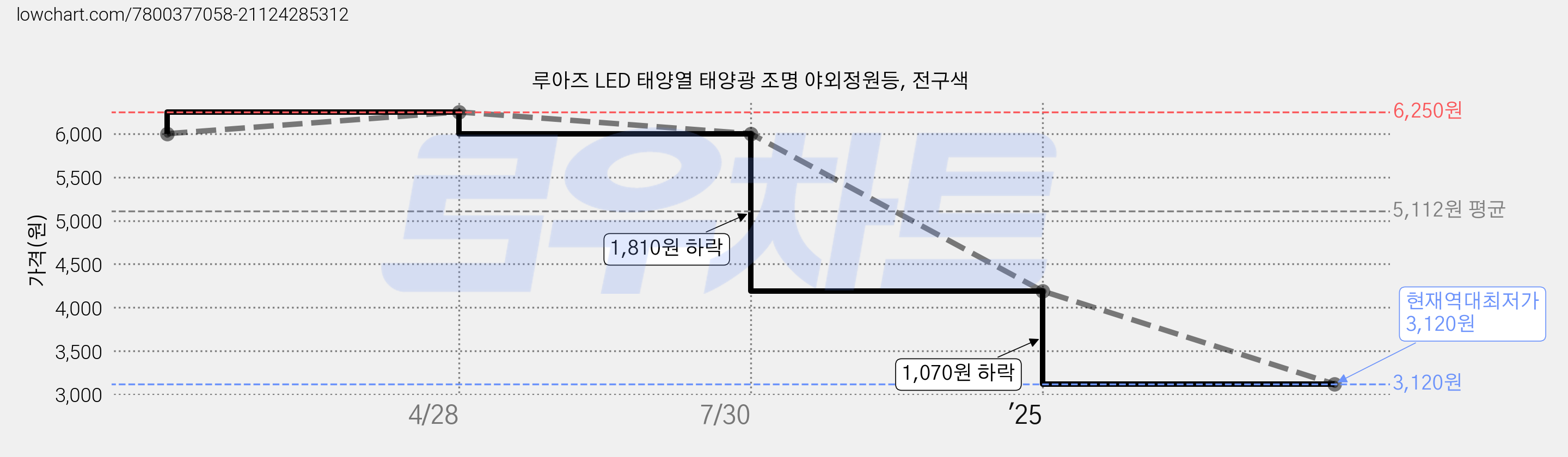 루아즈 LED 태양열 태양광 조명 야외정원등, 전구색 가격 변동 차트, 현재가 3,120원, 역대최저가