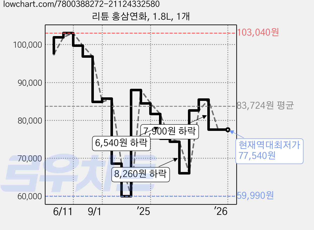 리튠 홍삼연화, 1.8L, 1개 가격 변동 차트, 현재가 77,540원, 역대최저가