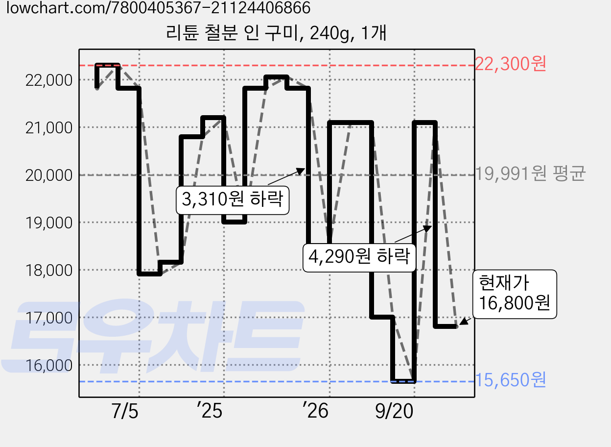 리튠 철분 인 구미, 240g, 1개 가격 변동 차트, 현재가 16,800원, 관측 최저가 15,650원