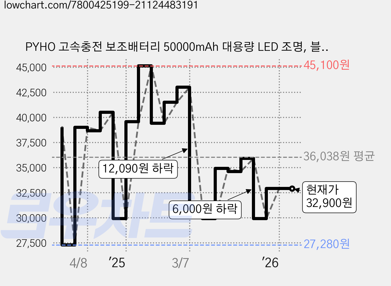 PYHO 고속충전 보조배터리 50000mAh 대용량 LED 조명, 블랙 가격 변동 차트, 현재가 32,900원, 관측 최저가 27,280원