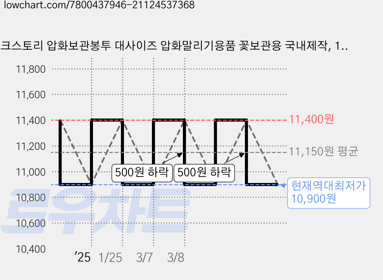 체크스토리 압화보관봉투 대사이즈 압화말리기용품 꽃보관용 국내제작, 1개 가격 변동 차트, 현재가 10,900원, 역대최저가