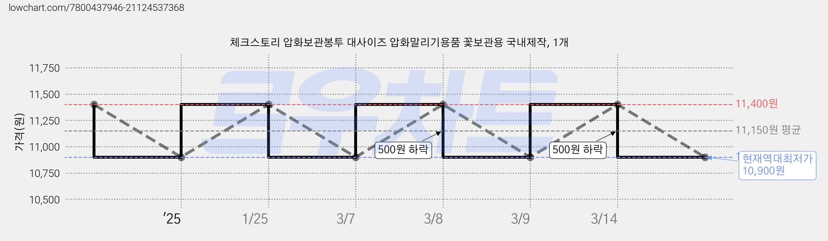 체크스토리 압화보관봉투 대사이즈 압화말리기용품 꽃보관용 국내제작, 1개 가격 변동 차트, 현재가 10,900원, 역대최저가