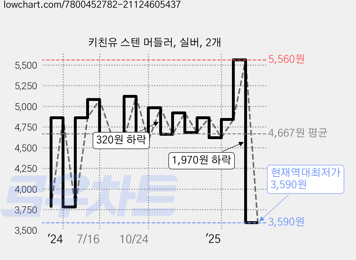 키친유 스텐 머들러, 실버, 2개 가격 변동 차트, 현재가 3,590원, 역대최저가