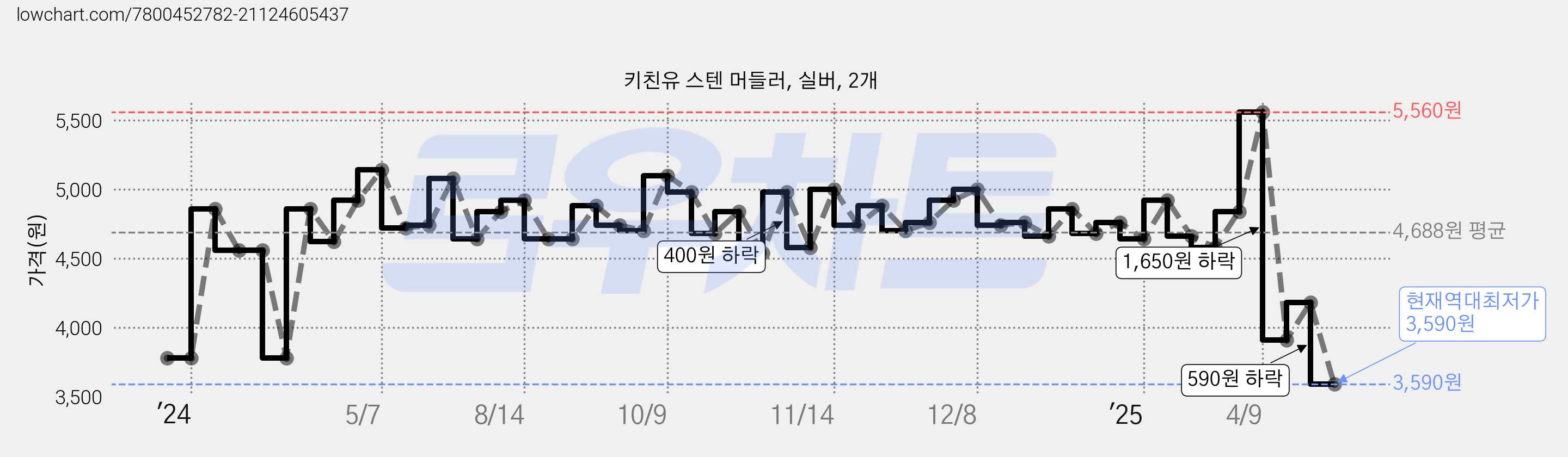 키친유 스텐 머들러, 실버, 2개 가격 변동 차트, 현재가 3,590원, 역대최저가