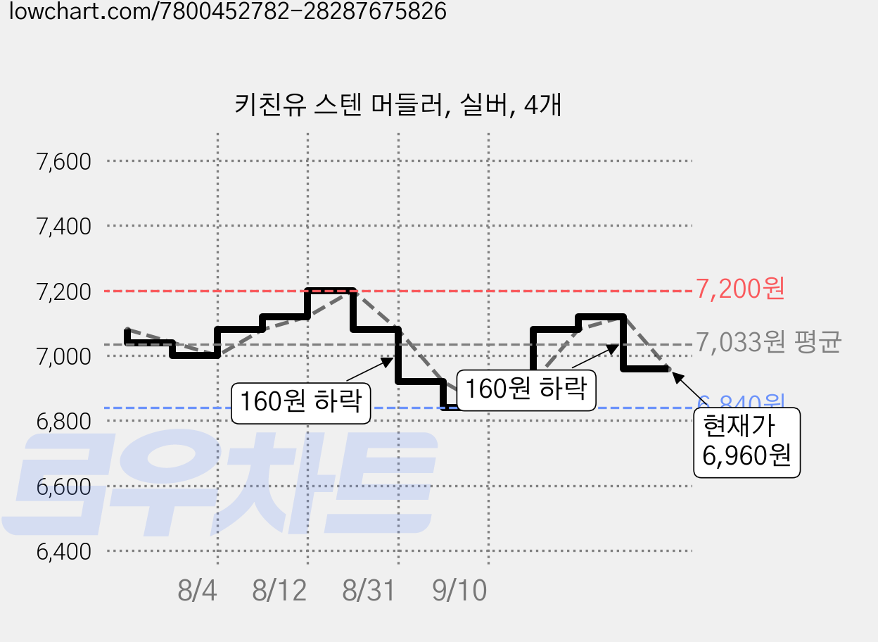 키친유 스텐 머들러, 실버, 4개 가격 변동 차트, 현재가 6,960원, 관측 최저가 6,840원