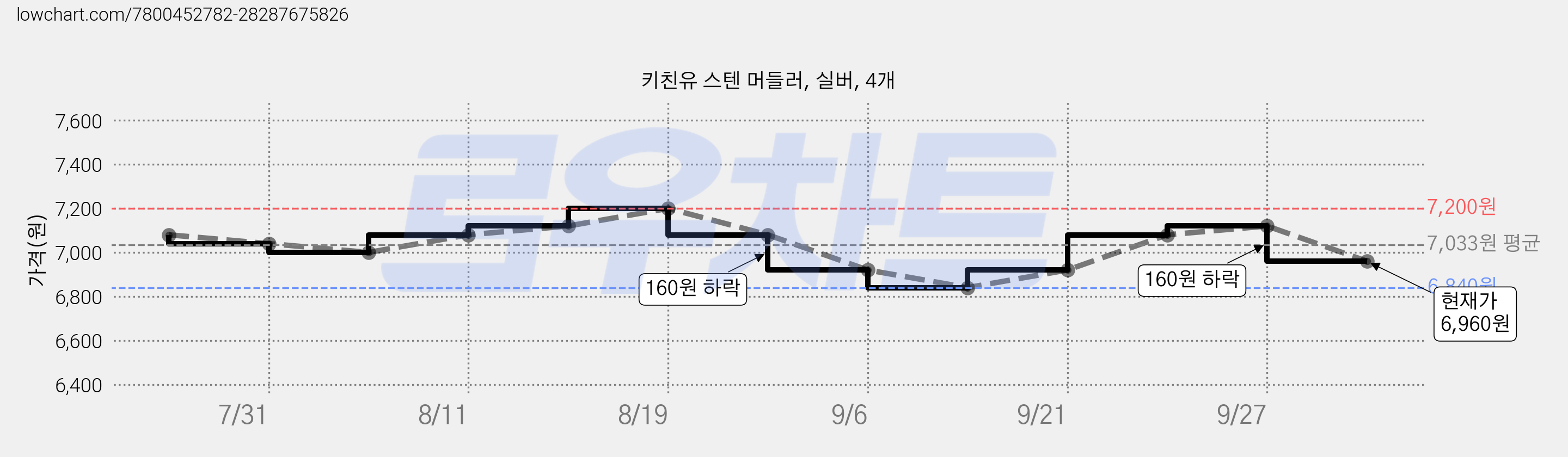 키친유 스텐 머들러, 실버, 4개 가격 변동 차트, 현재가 6,960원, 관측 최저가 6,840원