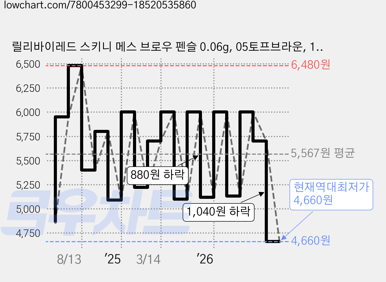 릴리바이레드 스키니 메스 브로우 펜슬 0.06g, 05토프브라운, 1개 가격 변동 차트, 현재가 4,660원, 역대최저가