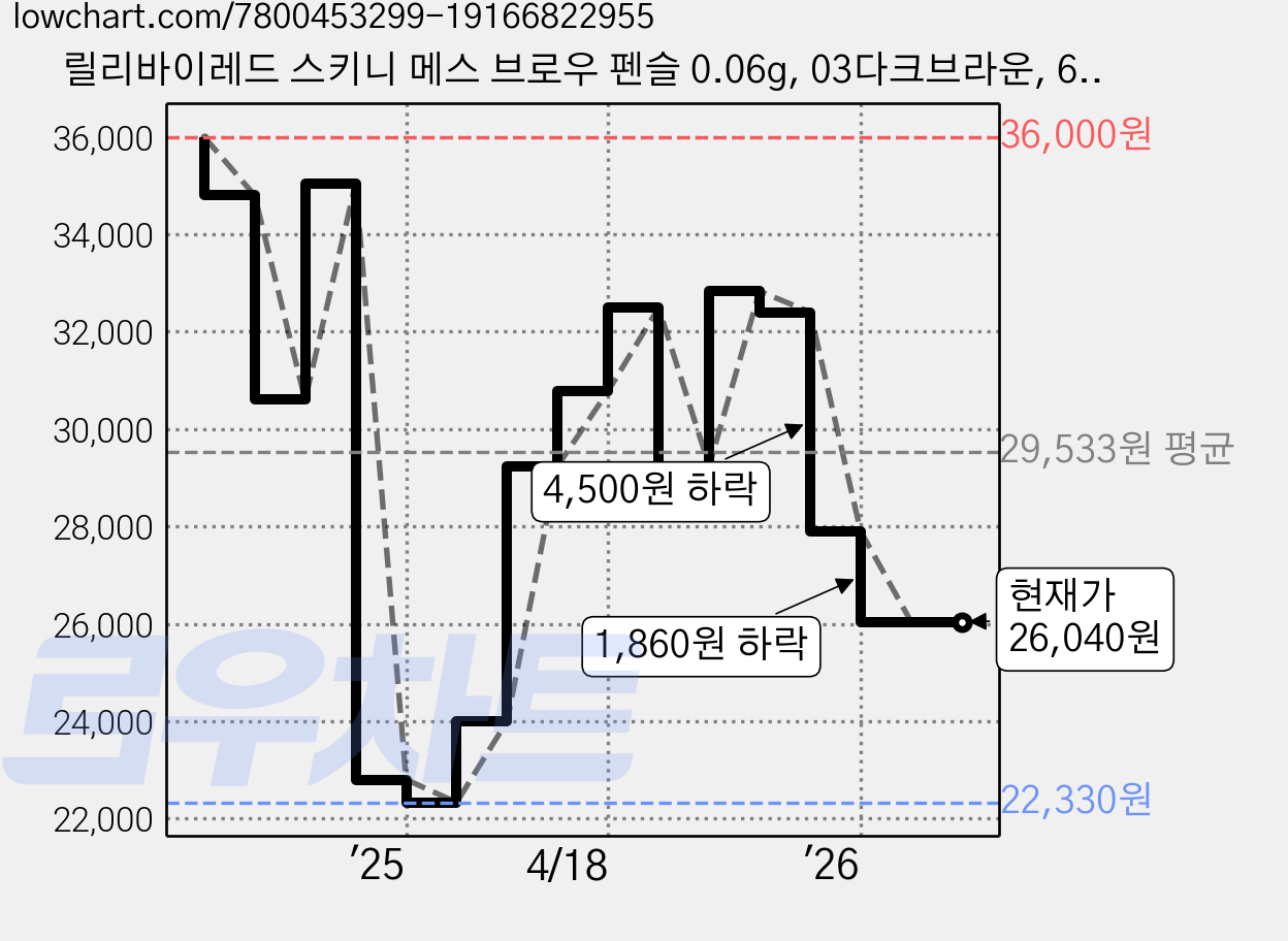 릴리바이레드 스키니 메스 브로우 펜슬 0.06g, 03다크브라운, 6개 가격 변동 차트, 현재가 26,040원, 관측 최저가 22,330원