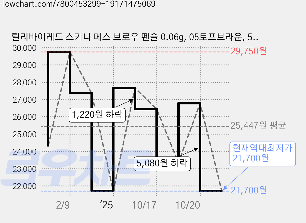 릴리바이레드 스키니 메스 브로우 펜슬 0.06g, 05토프브라운, 5개 가격 변동 차트, 현재가 21,700원, 역대최저가