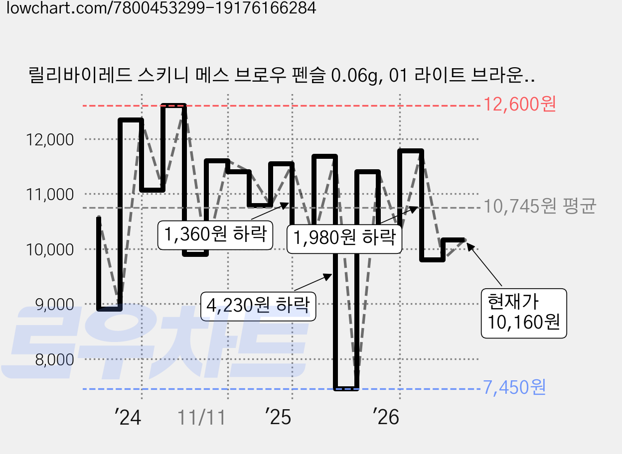 릴리바이레드 스키니 메스 브로우 펜슬 0.06g, 01 라이트 브라운, 2개 가격 변동 차트, 현재가 10,160원, 관측 최저가 7,450원